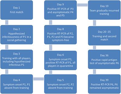 Case Report: Assessing COVID-19 Transmission in Professional Volleyball in Germany, September to December 2020: An Epidemiological Study